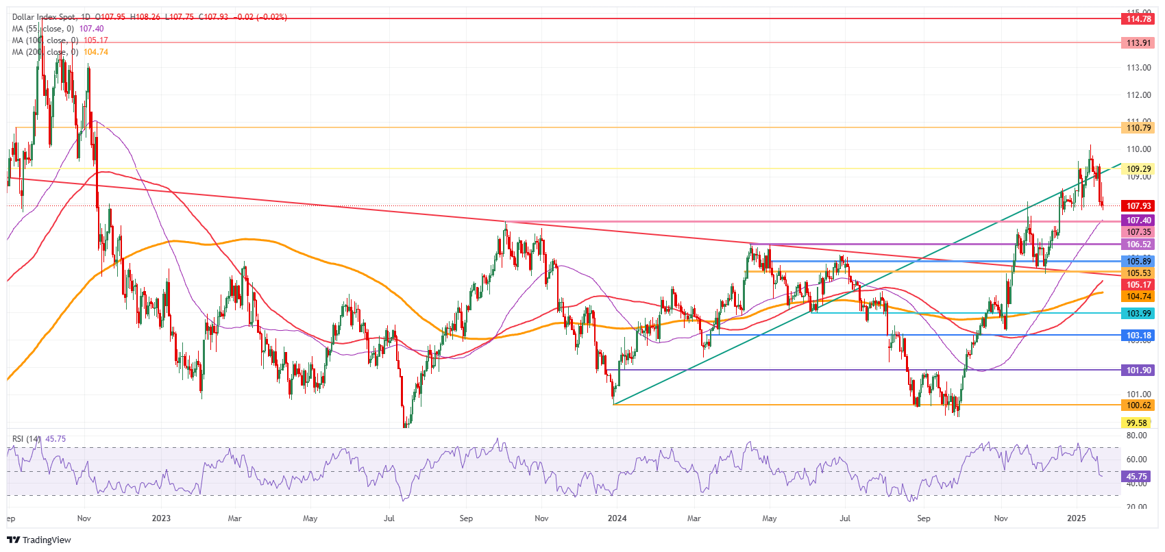 US Dollar Index: Daily Chart